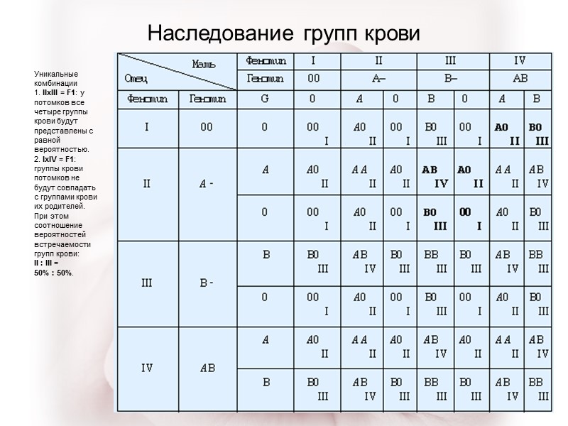 Наследование групп крови Уникальные комбинации  1. IIхIII = F1: у потомков все четыре